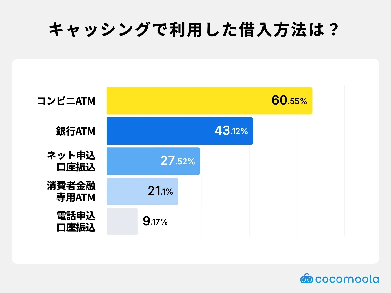 キャッシングの借入方法は？コンビニATMが60.55%で最多