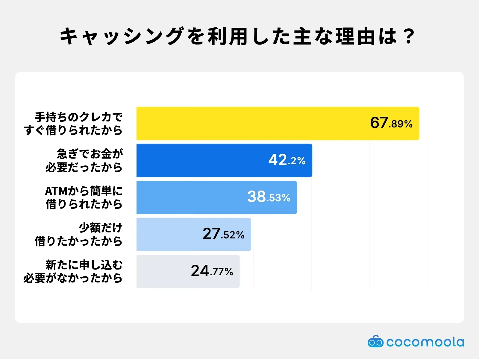 キャッシングを利用した主な理由は？