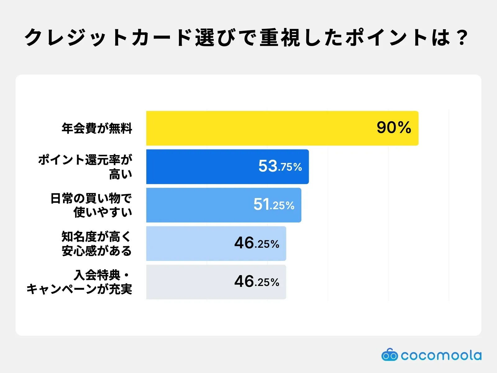 クレジットカード選びで重視したポイントは？年会費が無料が90%でトップ