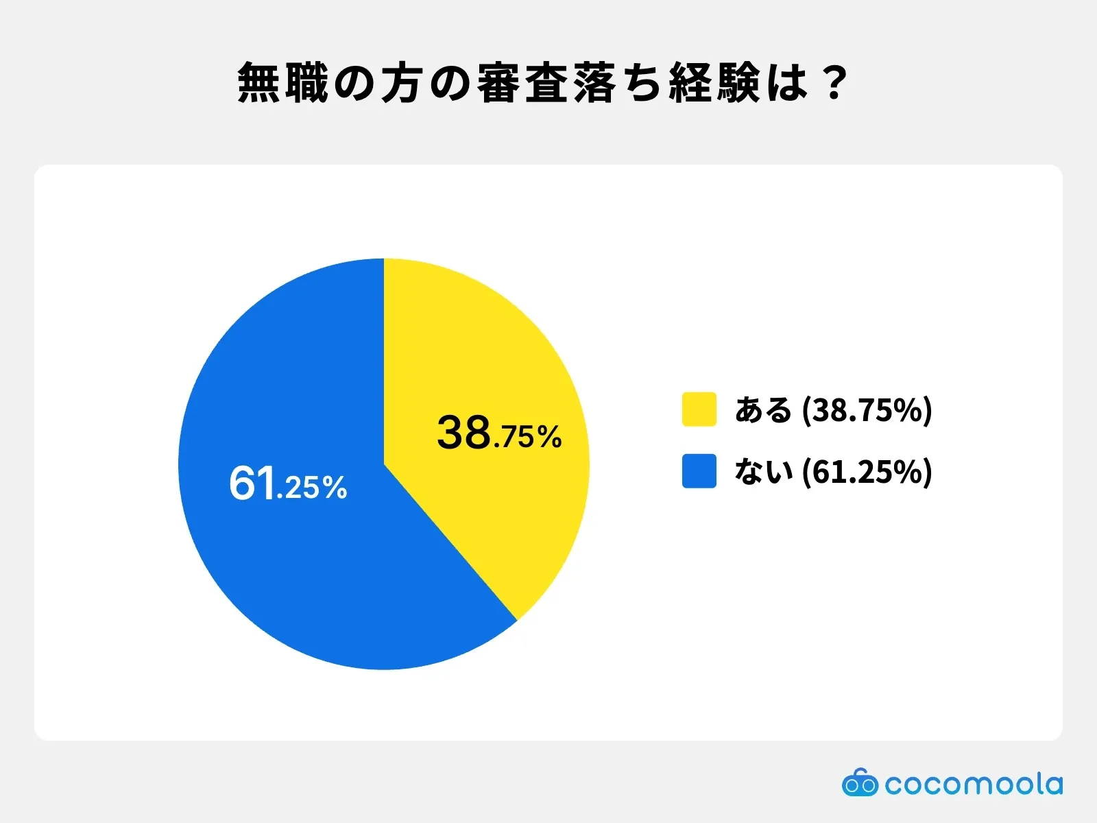 クレジットカードの審査に落ちたことは？あると答えたのは38.75%