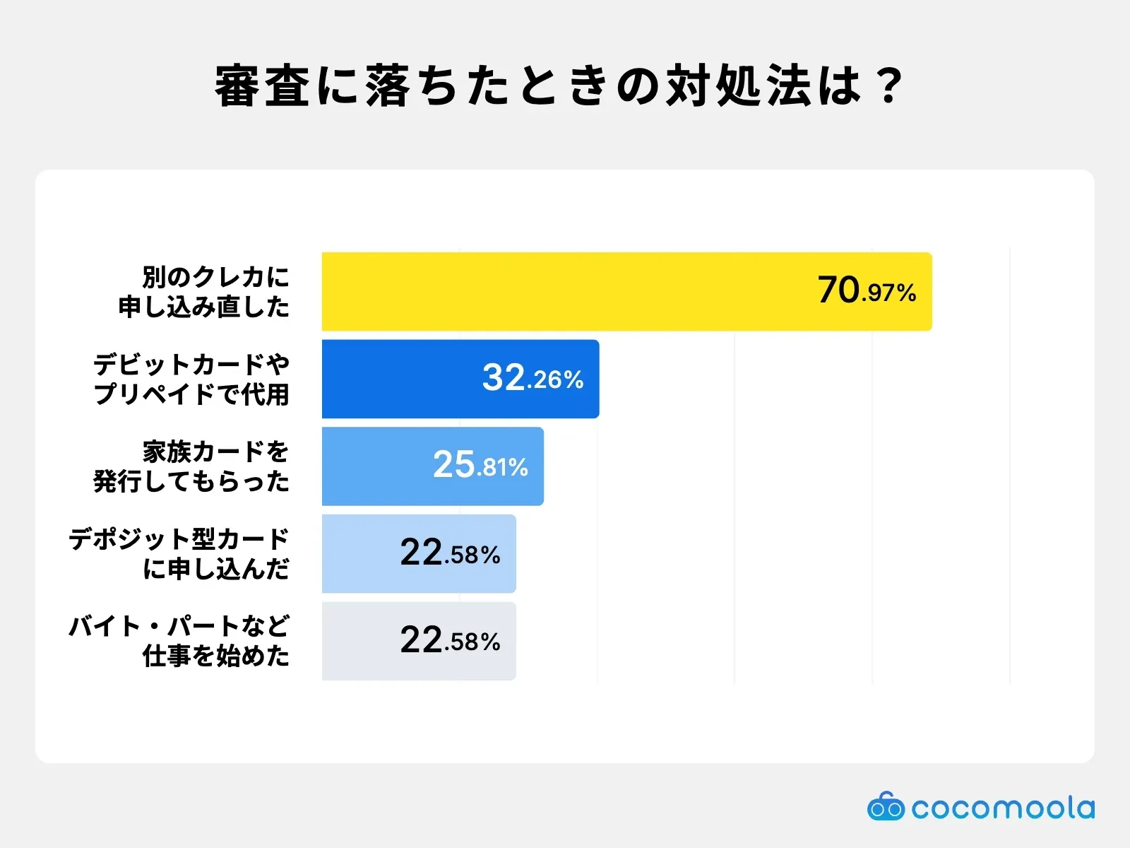 審査に落ちたときの対処法は？別のクレジットカードに申し込み直したが70.97%で最多