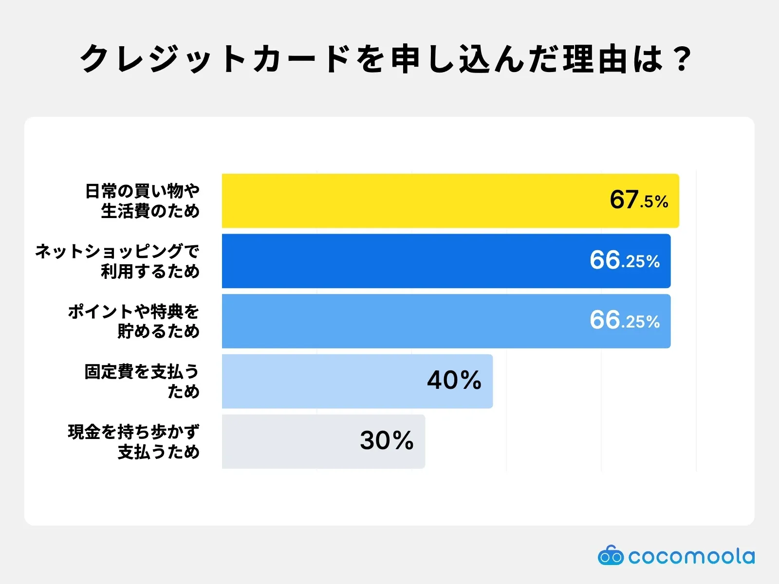 クレジットカードを申し込んだ理由は？日常の買い物や生活費のためが67.5%で最多