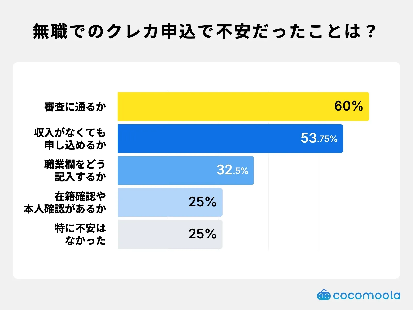 無職でのクレカ申込で不安だったことは？審査に通るかが60%で最多