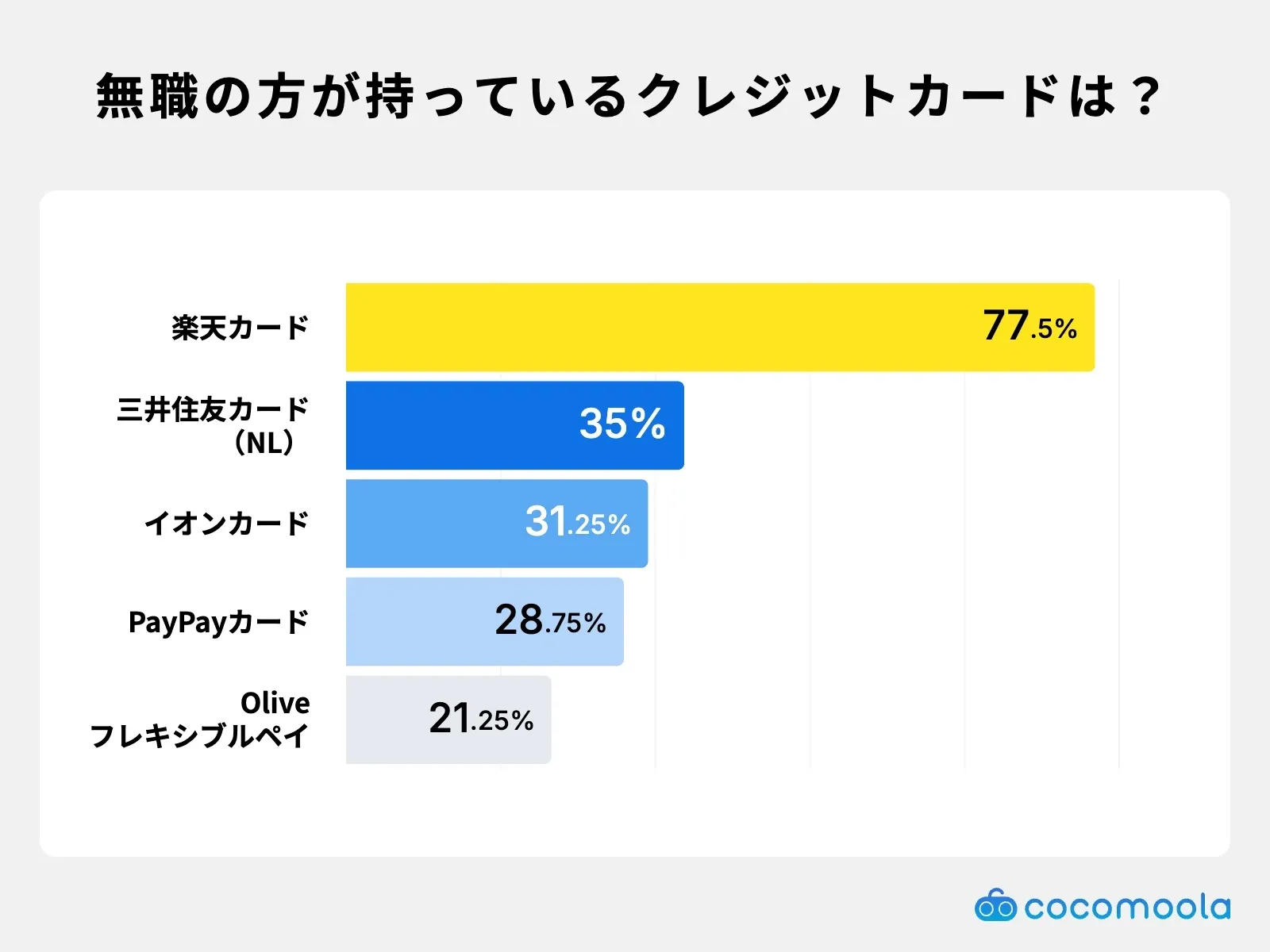 無職でも持てるクレジットカードは？楽天カードが77.5%で最多