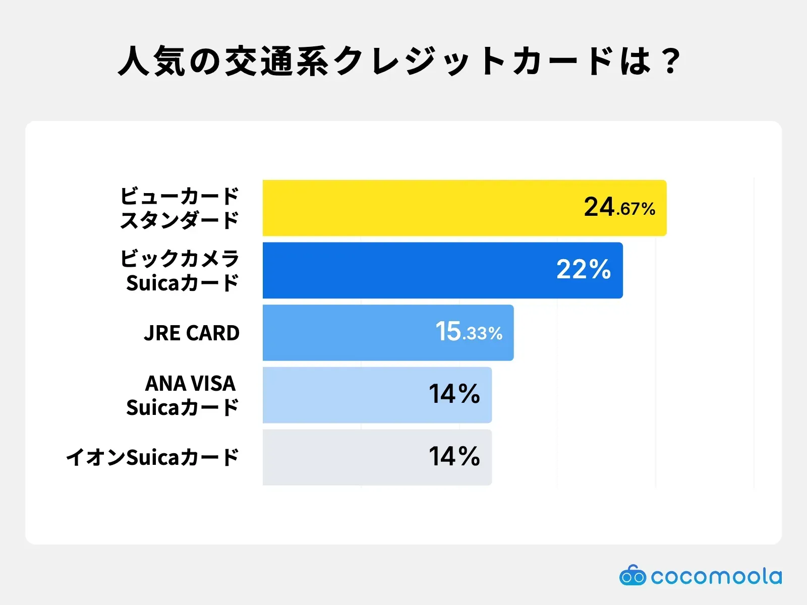 調査結果画像：保有している交通系クレジットカードはビューカードスタンダードが24.67%で最多
