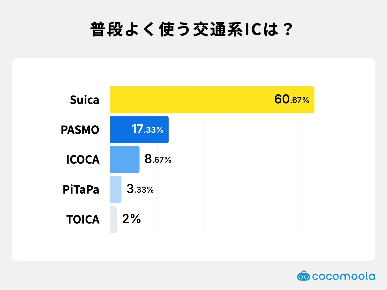 調査結果画像：普段よく利用する交通系ICはSuicaが60.67%で圧倒的多数
