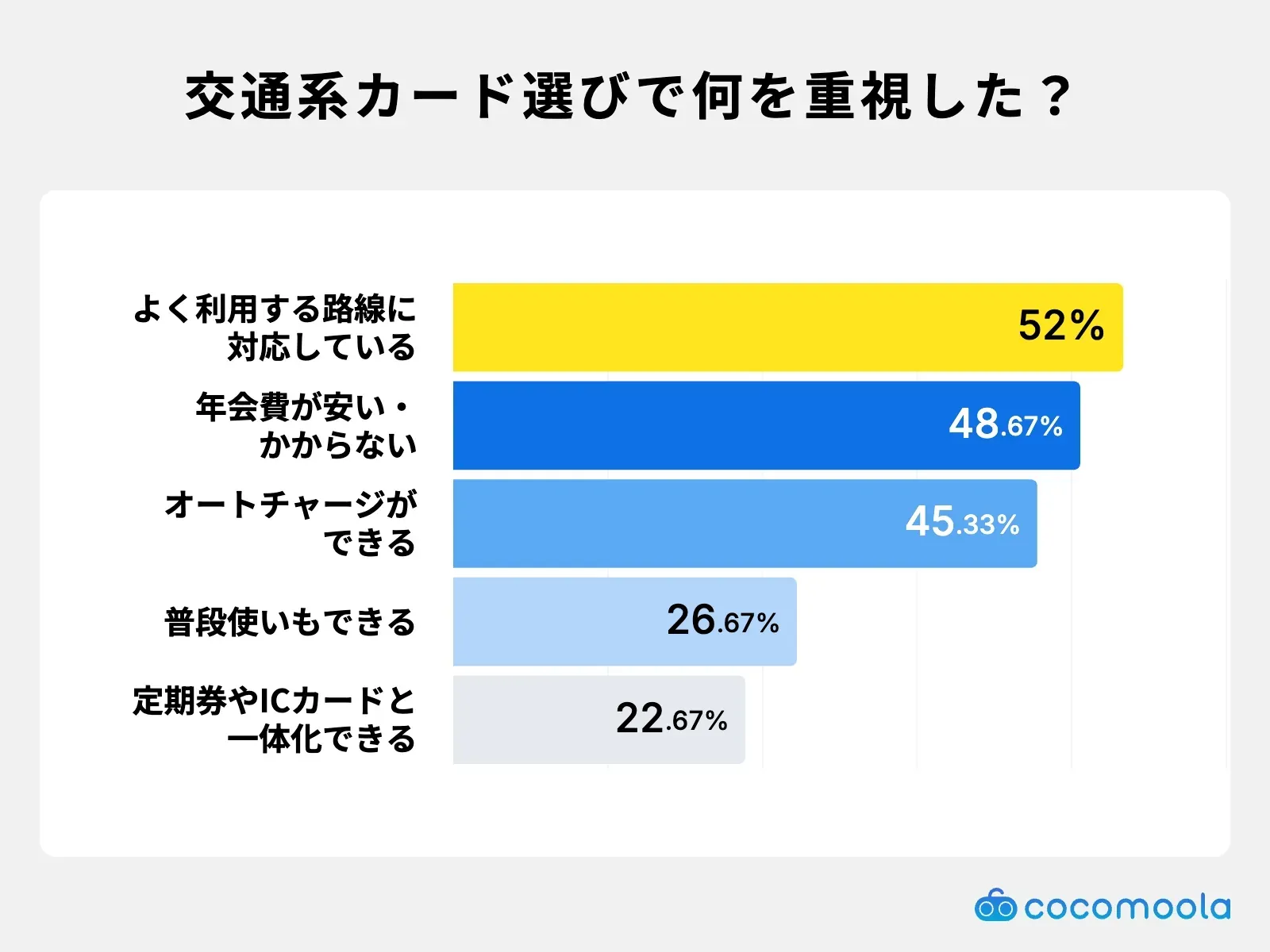 調査結果画像：交通系クレジットカードを選ぶ際に重視したポイントはよく利用する路線への対応が52%で最多