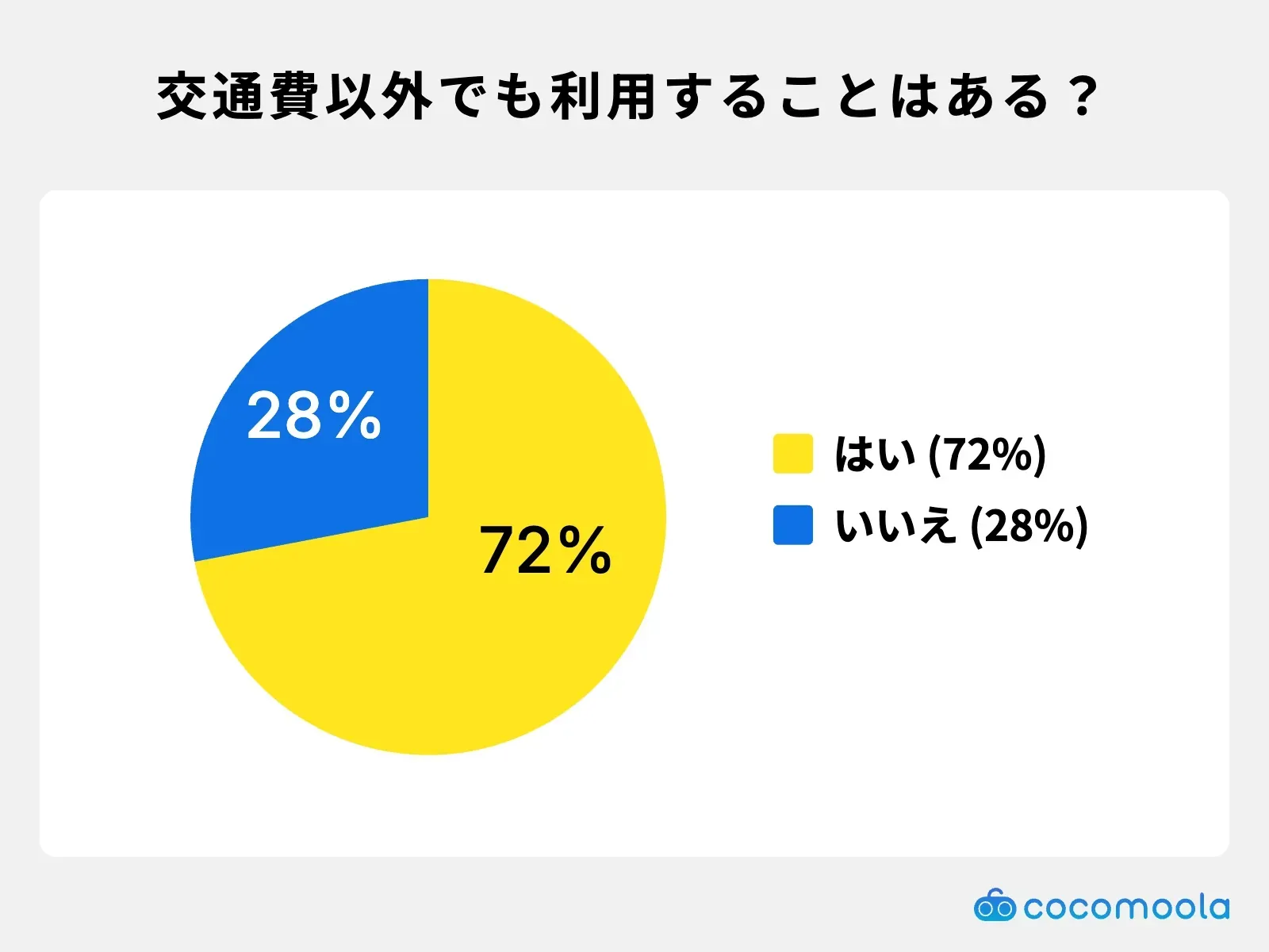 調査結果画像：交通費以外の目的で交通系クレジットカードを利用する人は72%
