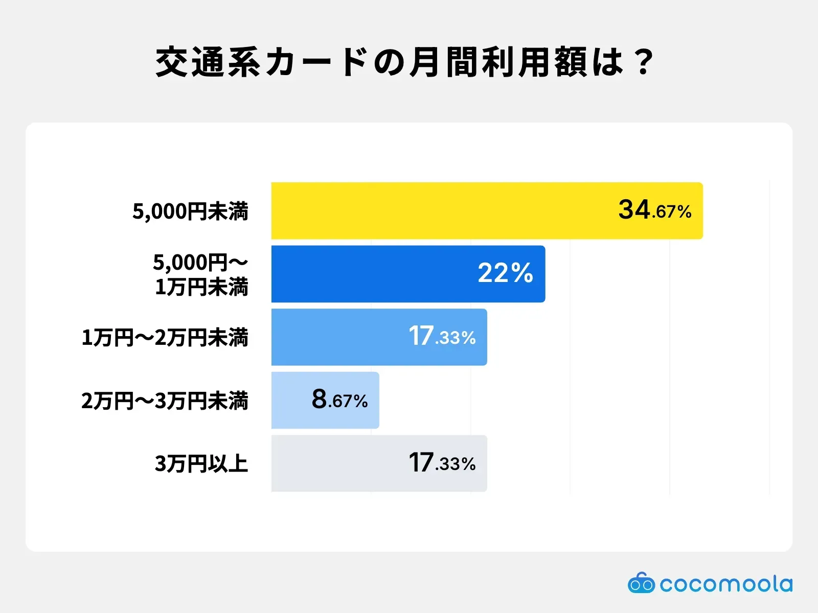 調査結果画像：交通系クレジットカードの月間利用額は5,000円未満が34.67%で最多