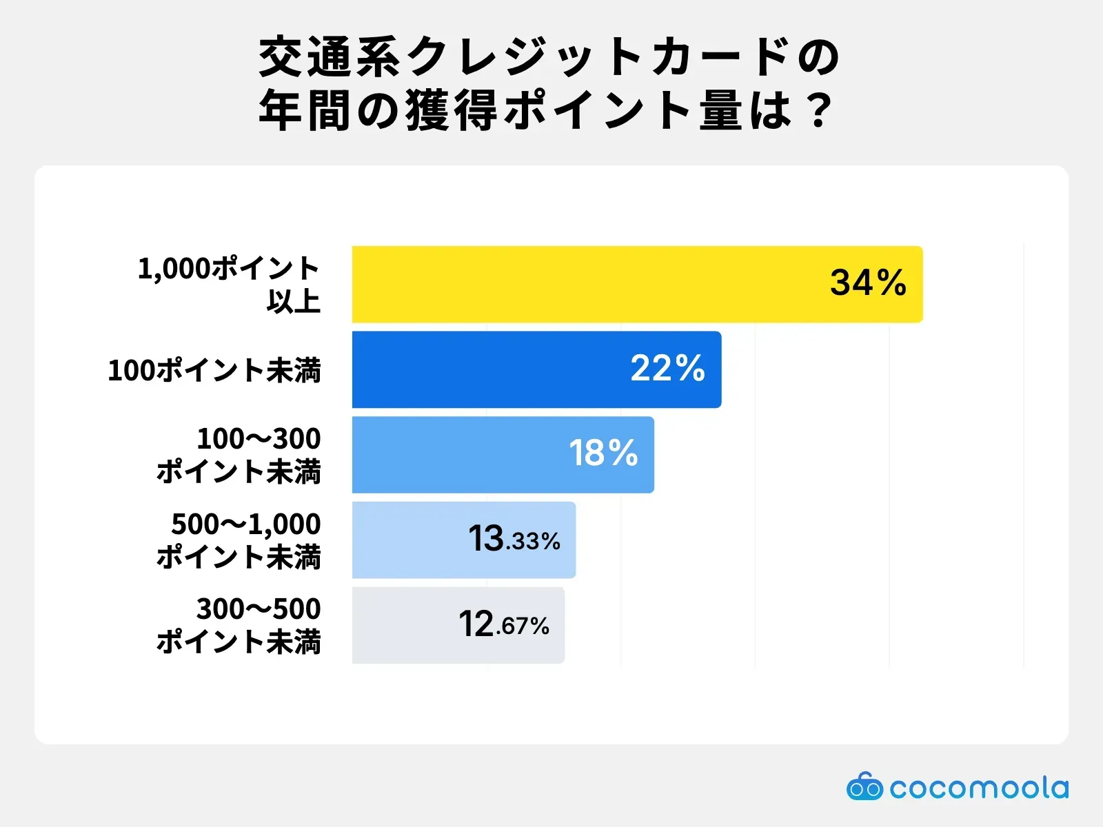 調査結果画像：年間の獲得ポイント量は1,000ポイント以上が34%で最多