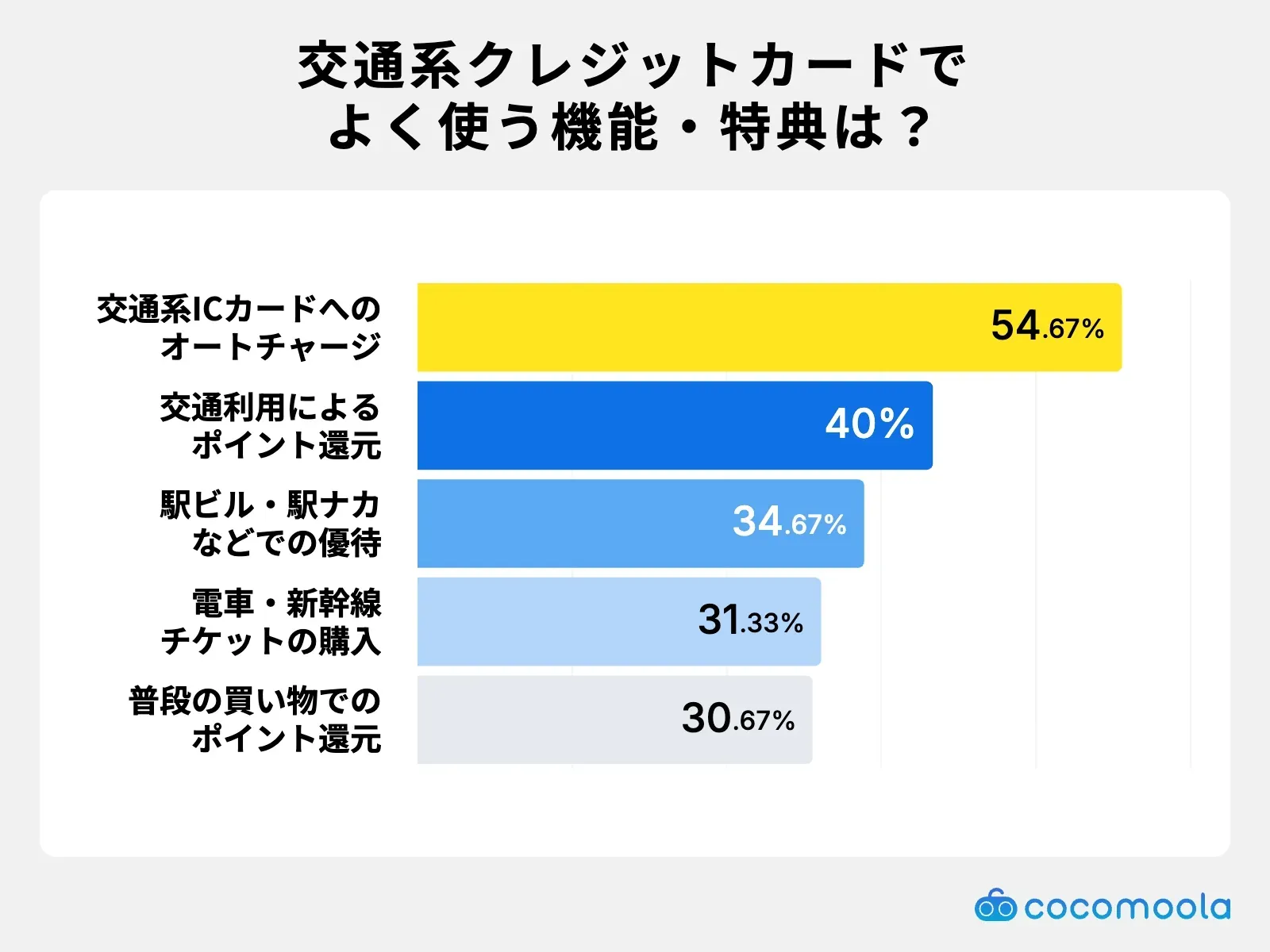 調査結果画像：交通系クレジットカードでよく利用する機能はオートチャージが54.67%で最多