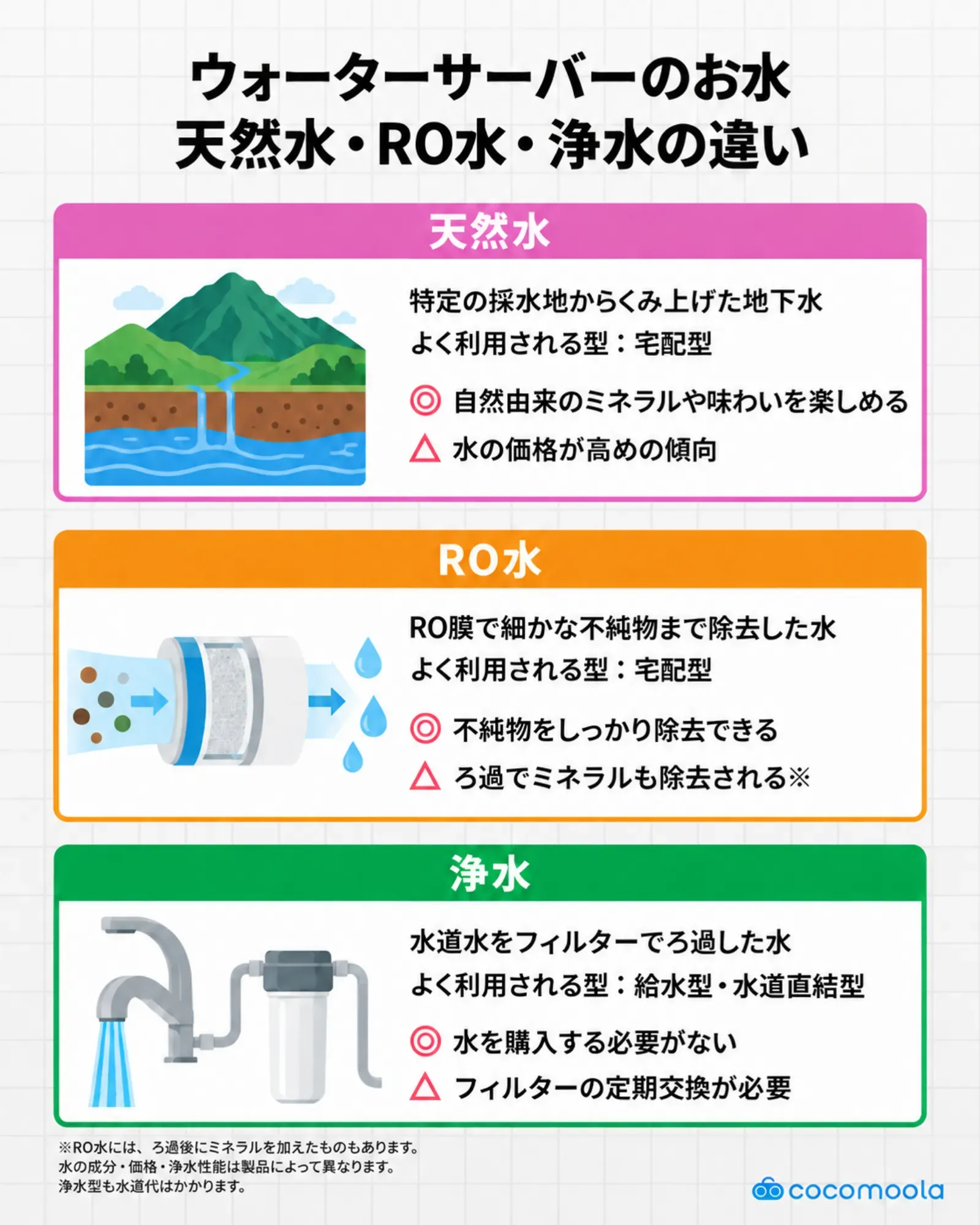 ウォーターサーバーで利用できる水の種類を紹介、天然水、RO水、浄水それぞれの特徴を解説。