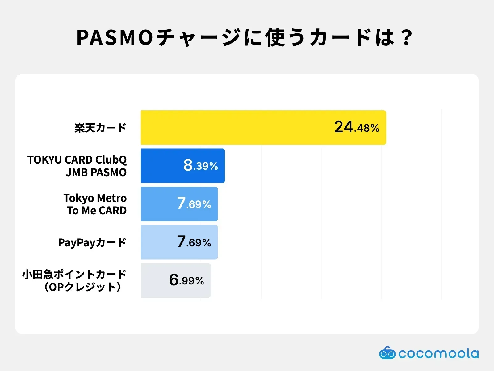 調査結果画像：PASMOへのチャージに主に使うカードは楽天カードが24.48%で最多、TOKYU CARD ClubQ JMB PASMOが8.39%で続く