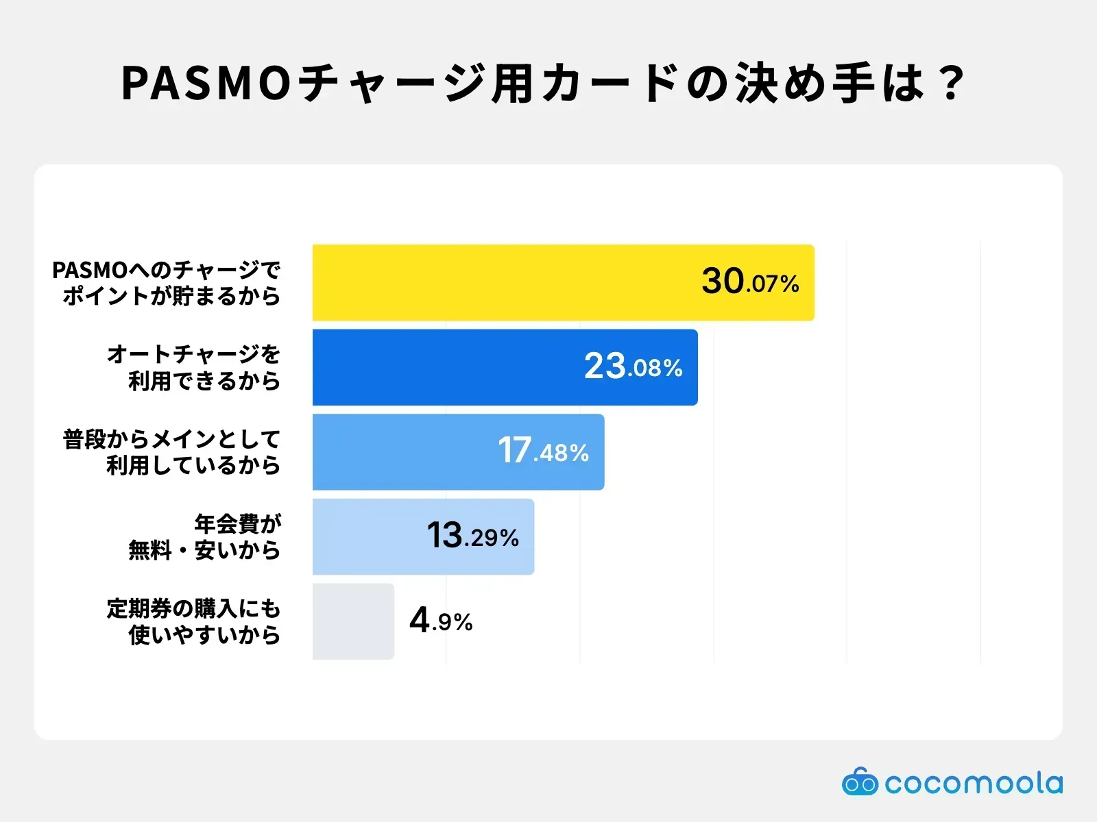 調査結果画像：PASMOチャージ用カードを選んだ最大の理由はポイントが貯まるからが30.07%、オートチャージを利用できるからが23.08%