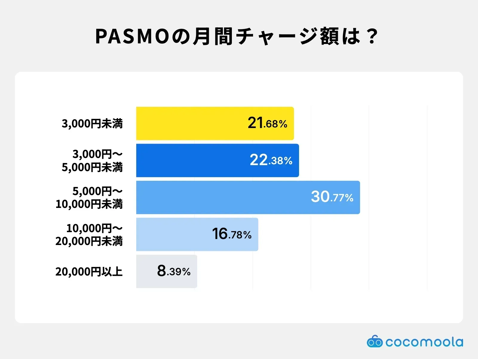 調査結果画像：PASMOへの1カ月のチャージ額は5,000円～10,000円未満が30.77%で最多、1万円未満が合計74.83%