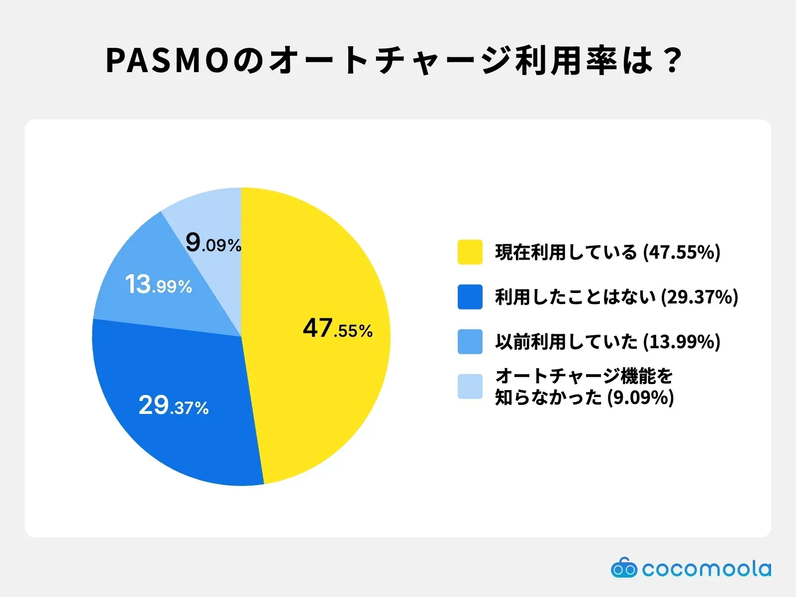 調査結果画像：PASMOのオートチャージを現在利用している人は47.55%、利用したことがない人は29.37%