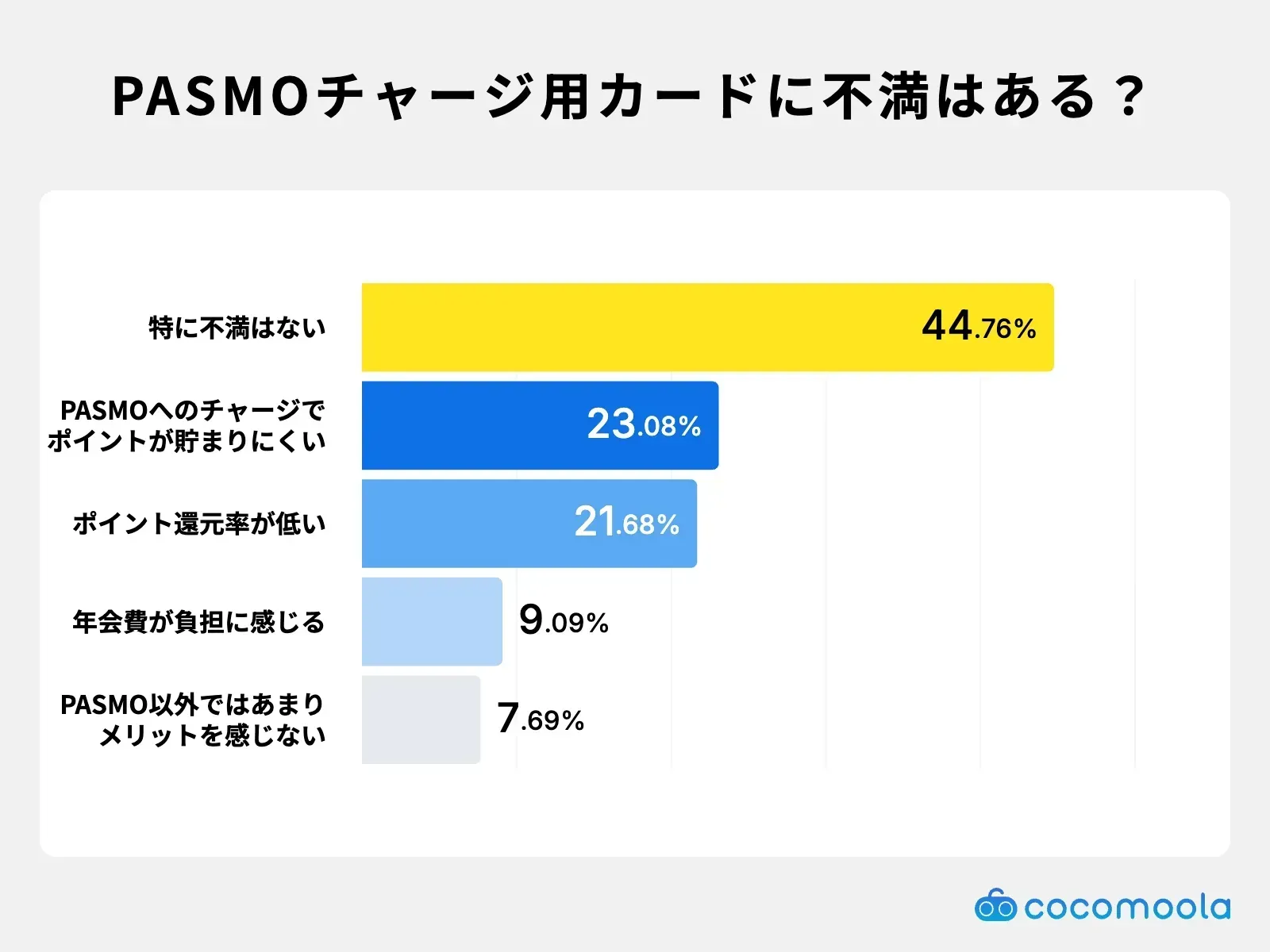 調査結果画像：PASMOチャージ用カードに特に不満はない人は44.76%、ポイントが貯まらない・貯まりにくいが23.08%