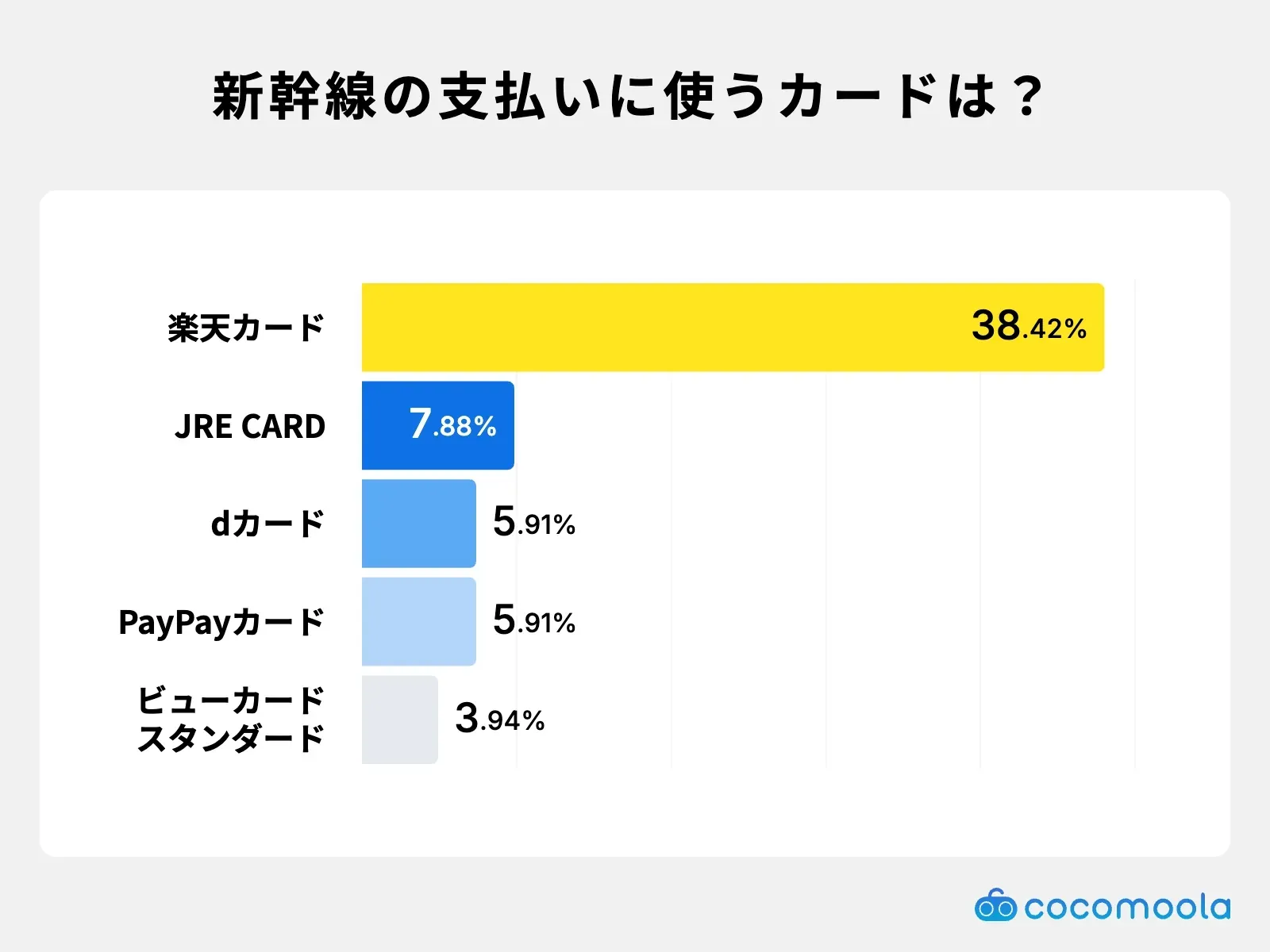 調査結果画像：新幹線の支払いに主に使うカードは楽天カードが38.42%で最多、JRE CARDが7.88%で続く