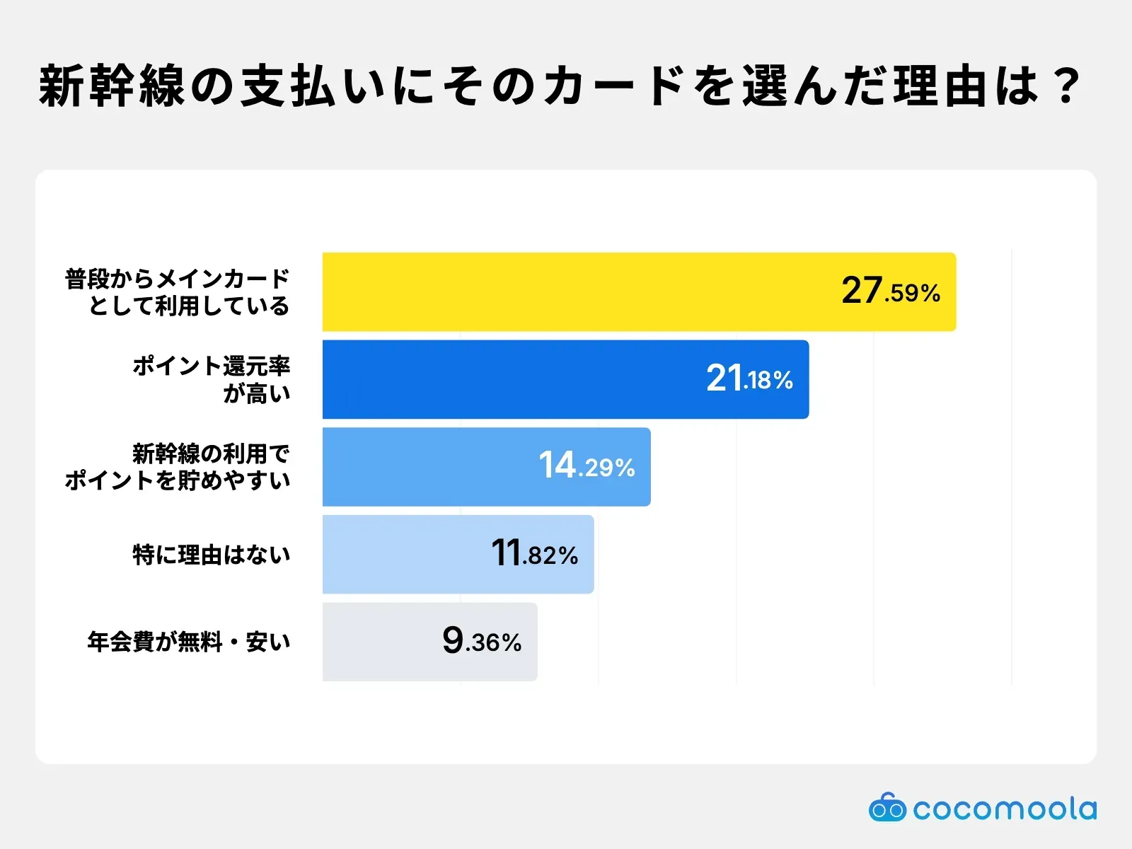 調査結果画像：新幹線の支払いにそのカードを使う最大の理由は普段からメインカードとして利用しているからが27.59%で最多