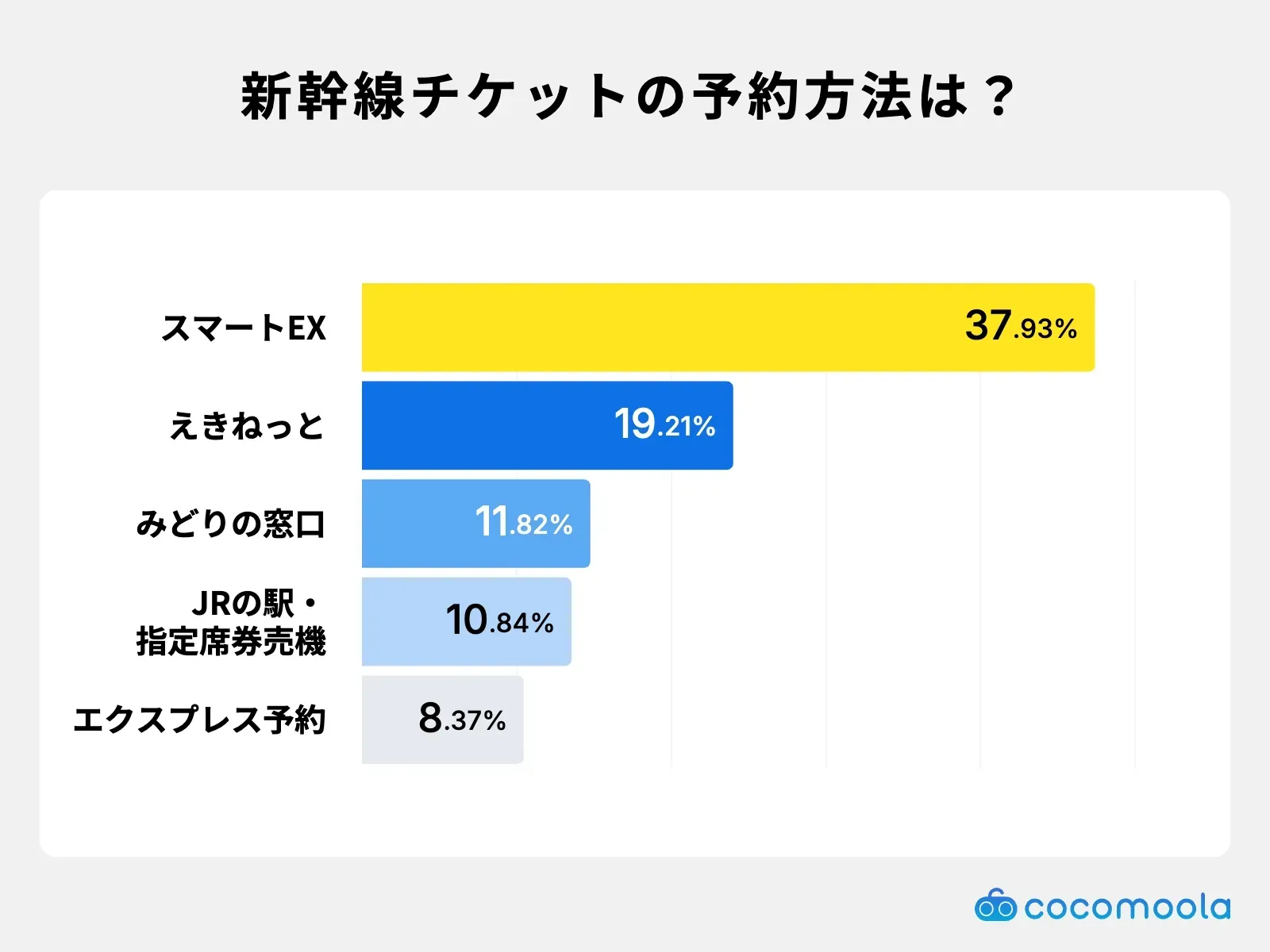 調査結果画像：新幹線チケットの予約・購入方法はスマートEXが37.93%で最多、えきねっとが19.21%で続く