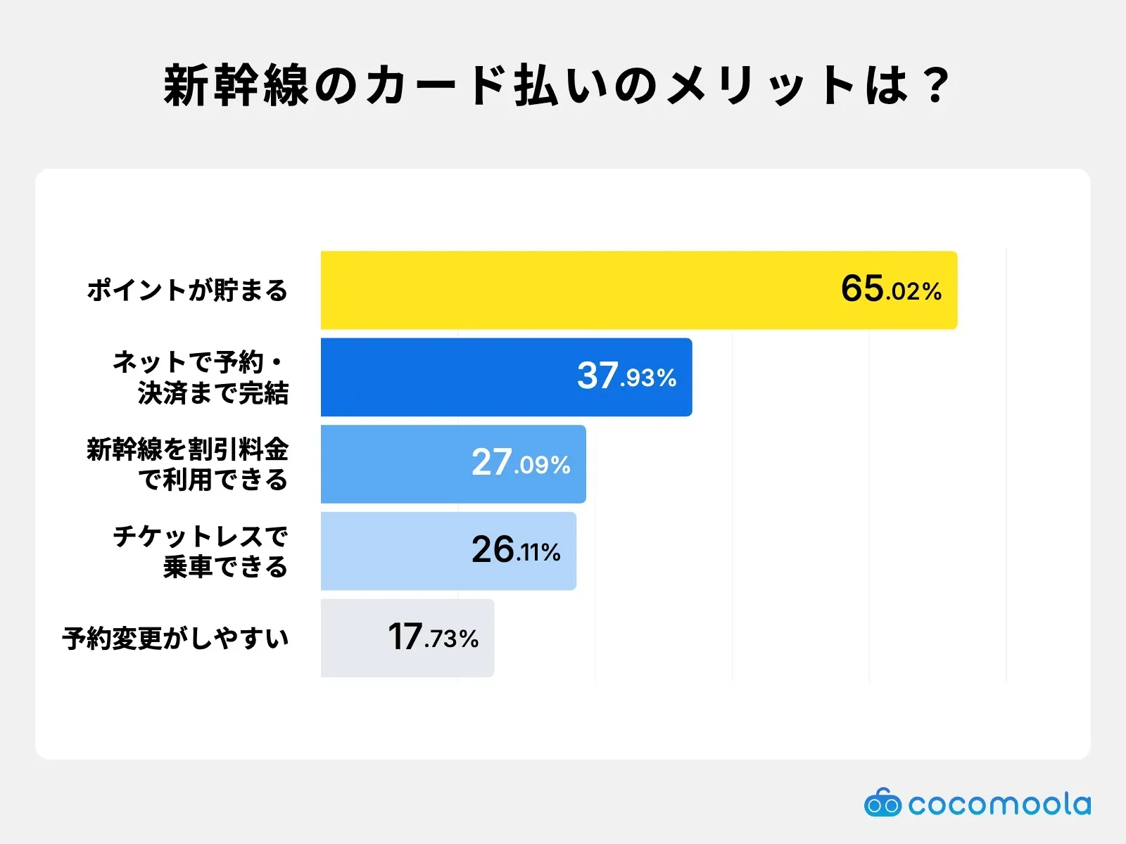 調査結果画像：クレジットカードで新幹線料金を支払うメリットはポイントが貯まるが65.02%で最多