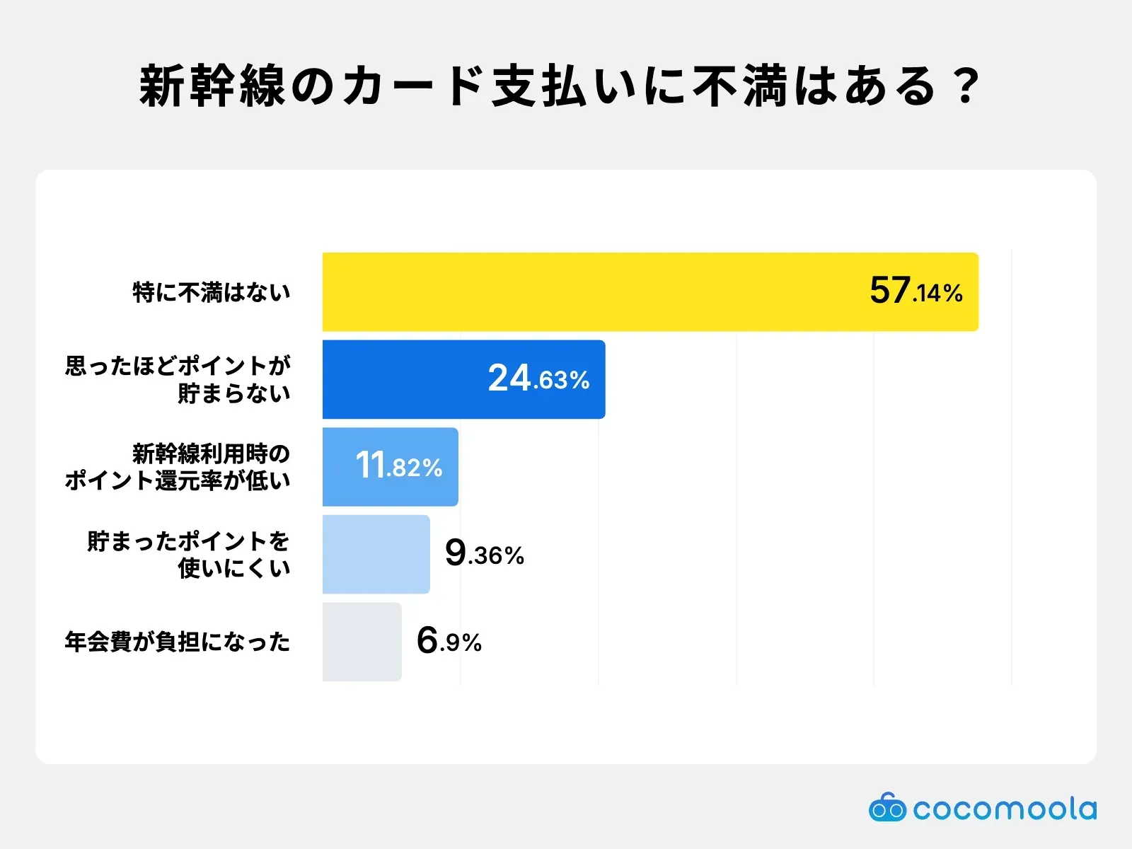 調査結果画像：新幹線の支払いに使うカードに特に不満はない人は57.14%、思ったほどポイントが貯まらなかったが24.63%