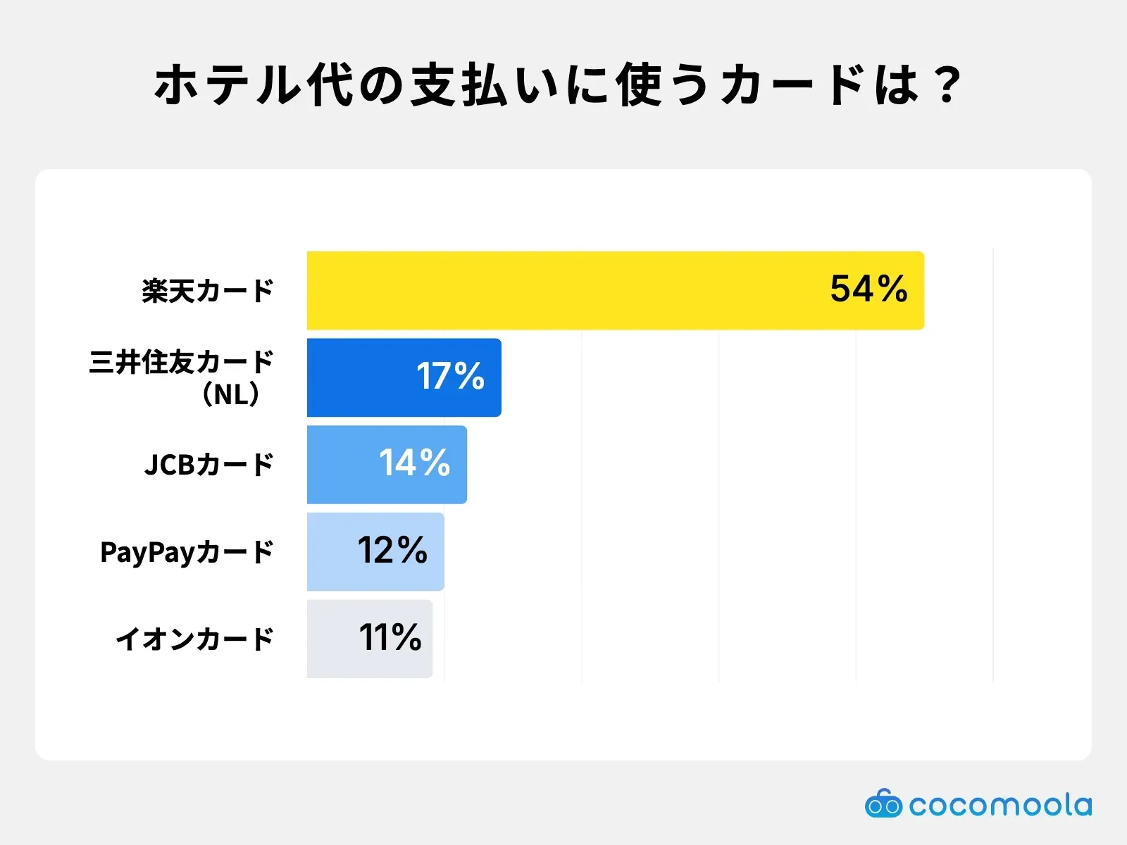 ホテル代の支払いに使うカードは楽天カードが54%