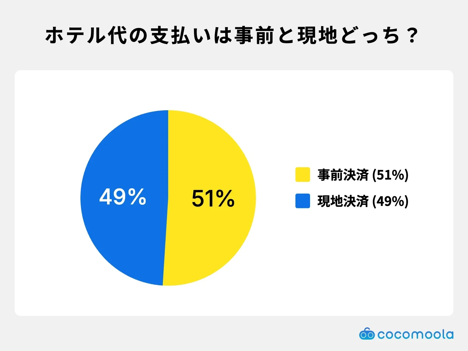 ホテル代の支払いは事前決済が51%