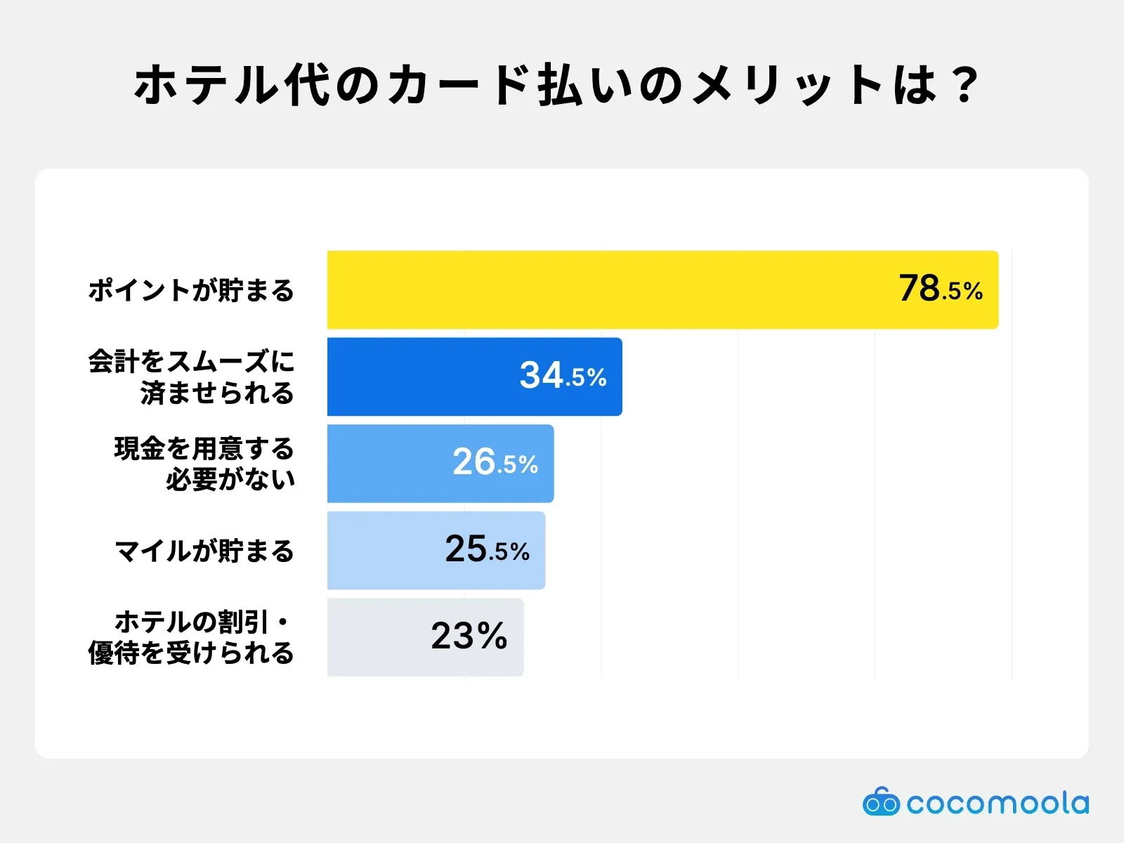ホテル代のカード払いのメリットは？