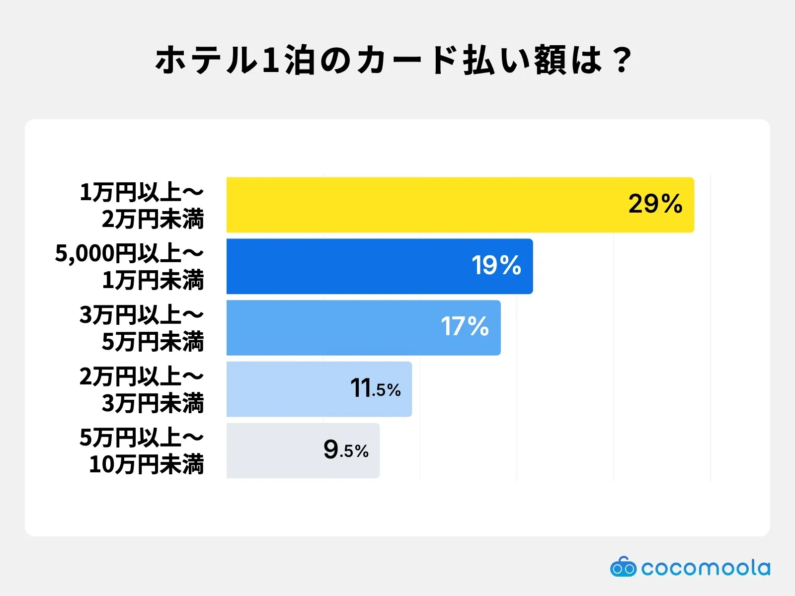 ホテル1泊のカード払い額は？