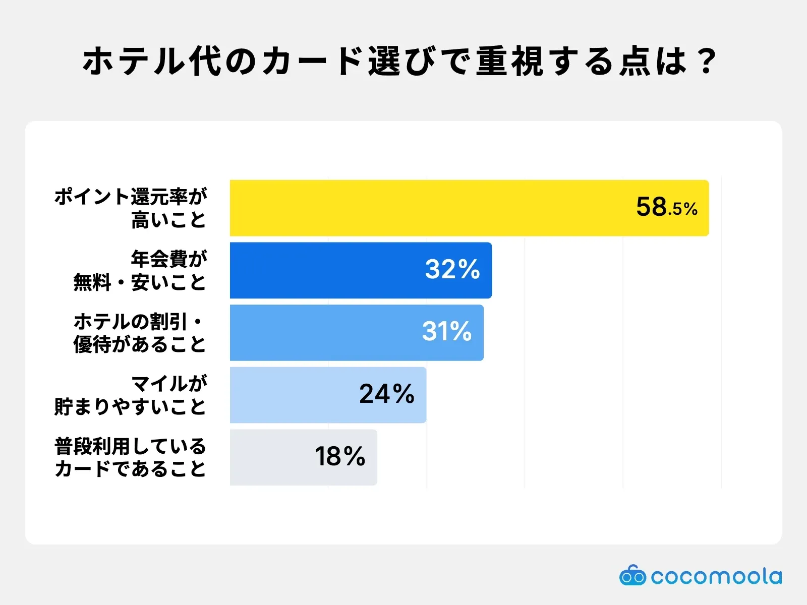 ホテル代のカード選びで重視する点は？