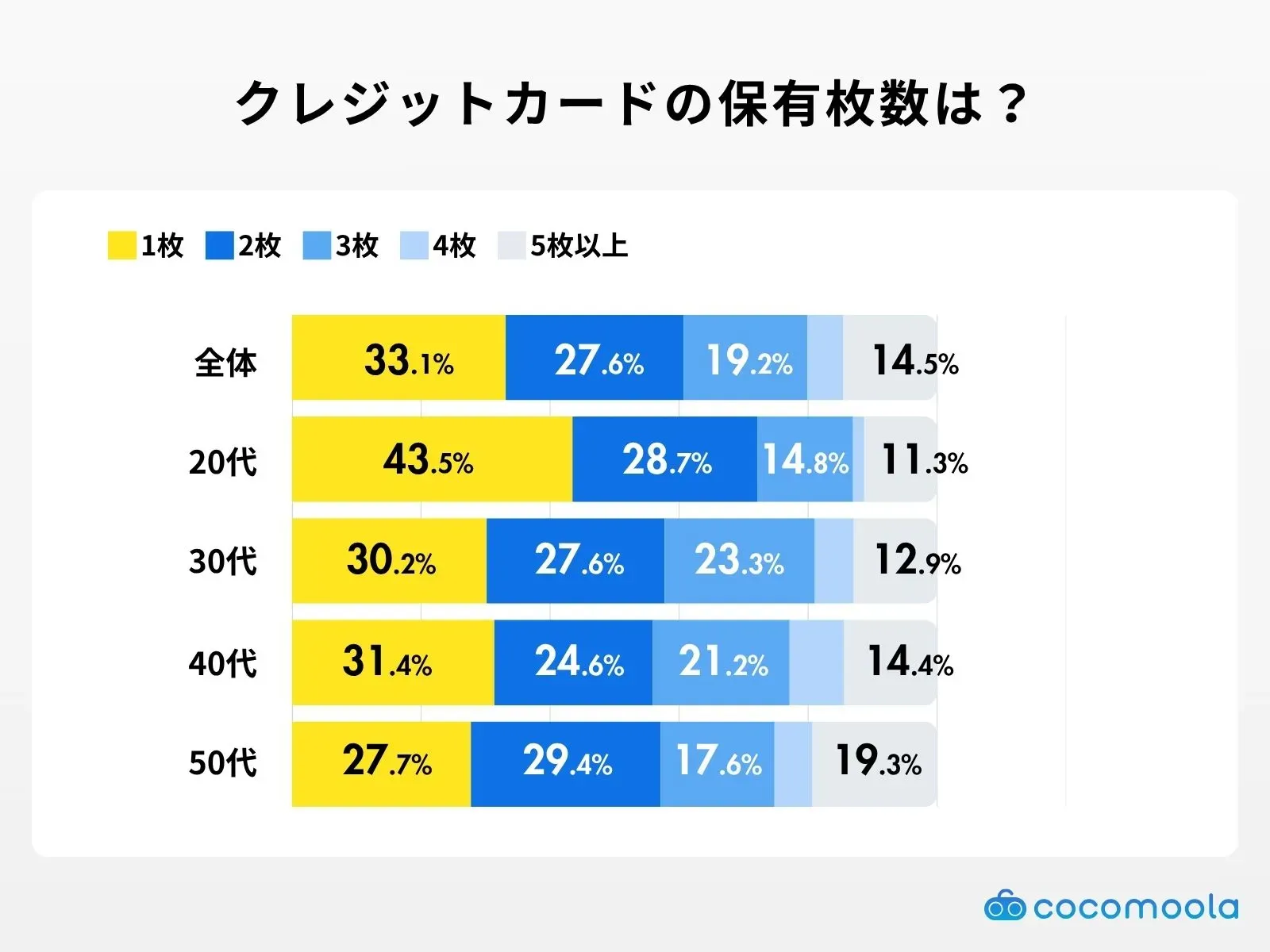 調査結果画像：クレジットカードの保有枚数は1枚が33.12%で最多、20代では1枚が43.48%、50代では5枚以上が19.33%