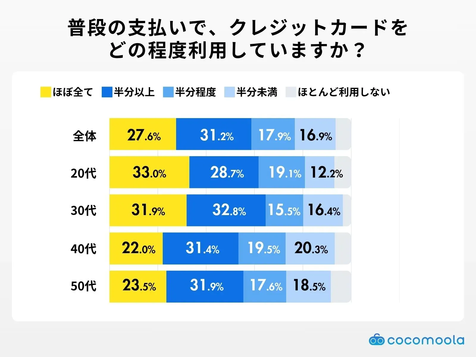 調査結果画像：普段の支払いでほぼ全てをクレジットカードで払う人は20代33.04%、30代31.90%、40代22.03%、50代23.53%