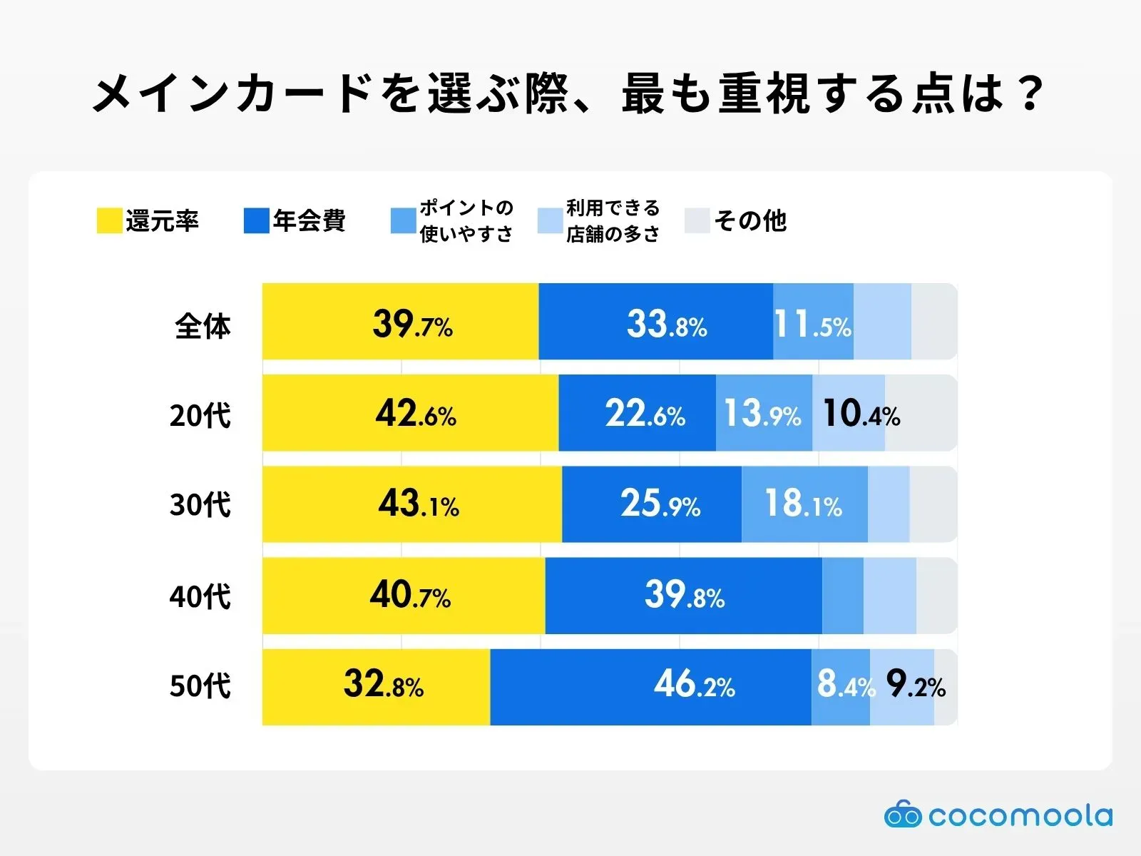 調査結果画像：メインカード選びで最も重視することは全体ではポイント還元率が39.74%で最多、50代では年会費が46.22%で最多