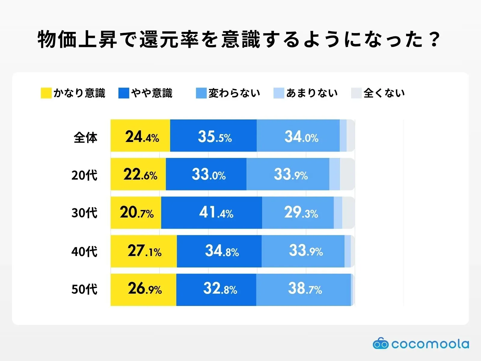 調査結果画像：物価上昇でポイントや還元率を意識するようになった人は全体の59.83%、20代〜50代のどの世代も半数超