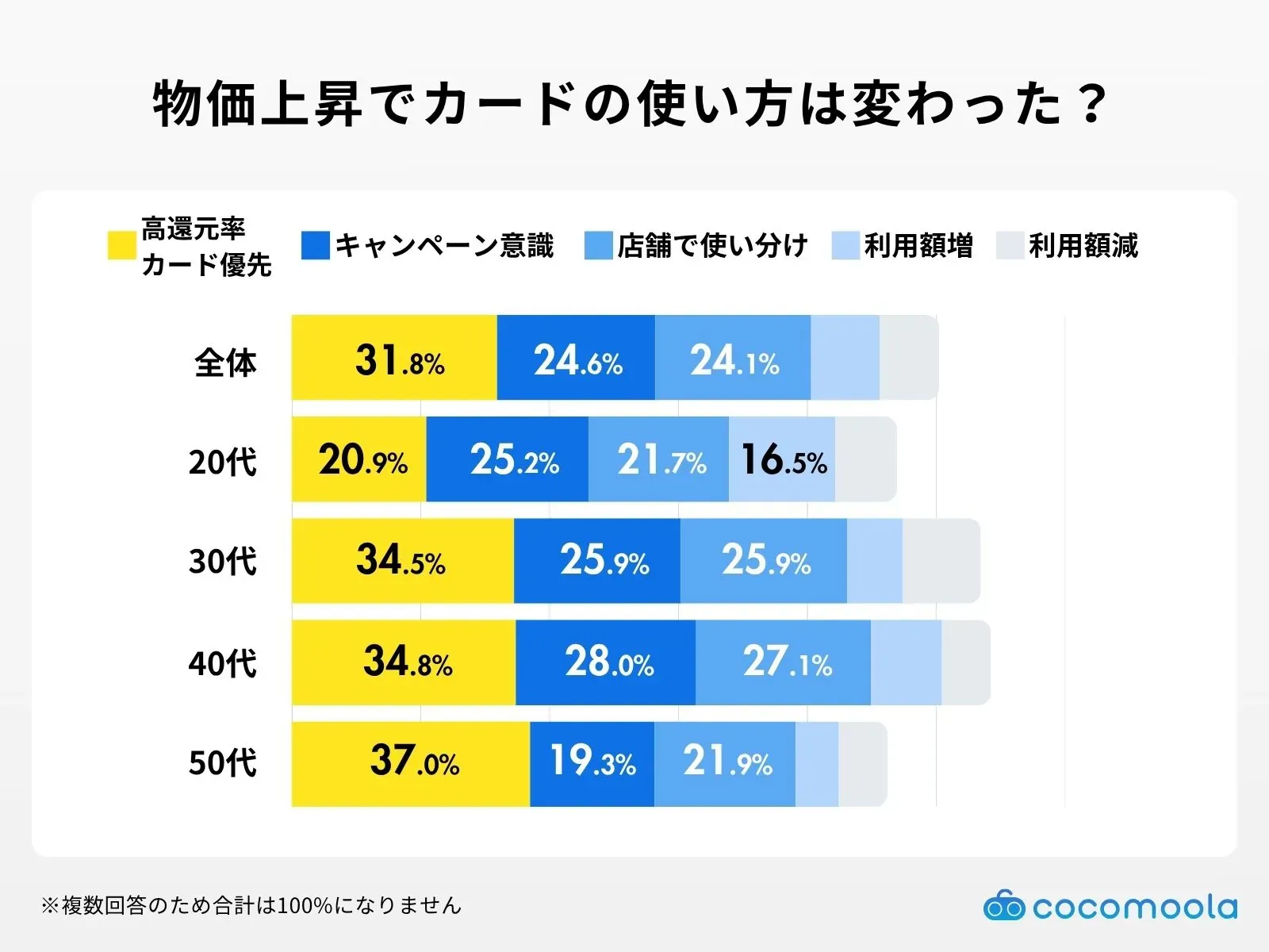 調査結果画像：物価上昇でポイント還元率が高いカードを優先するようになった人は30代以上で3割超、20代は20.87%
