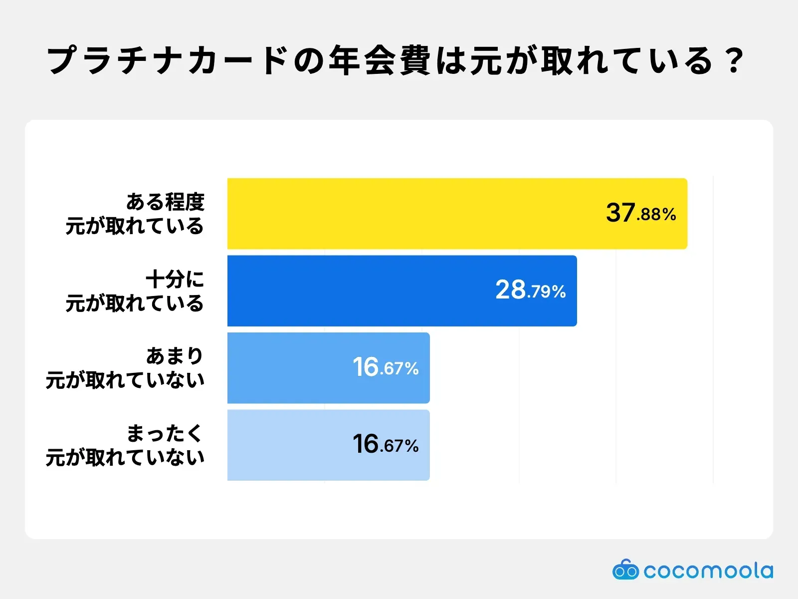 調査結果画像：プラチナカードの年会費の元が取れていると答えた人は66.67%