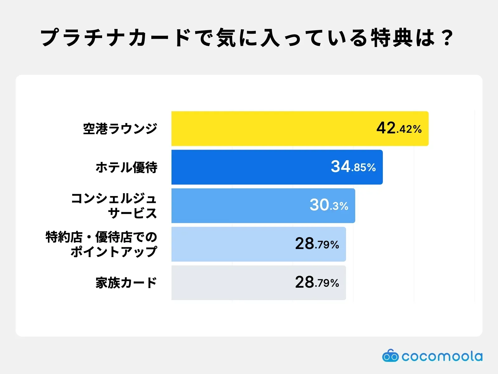 調査結果画像：プラチナカードで気に入っている特典は空港ラウンジが42.42%で最多