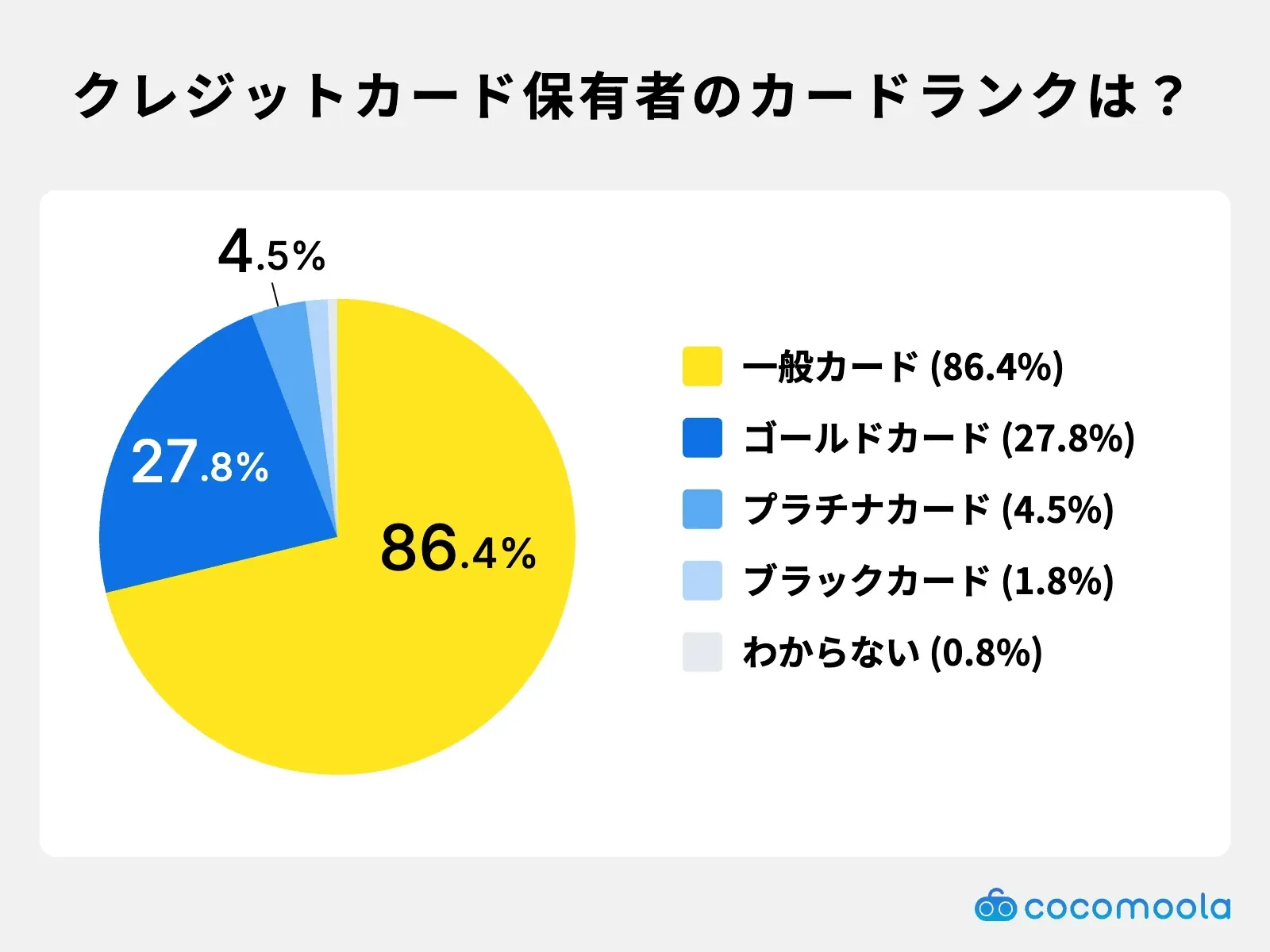 調査結果画像：クレジットカード保有者のうちプラチナカードを使っている人は4.5%