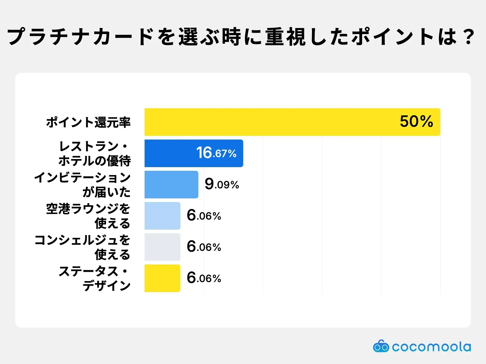 調査結果画像：プラチナカードを選ぶ時に重視したポイントは「ポイント還元率が高い」が50%