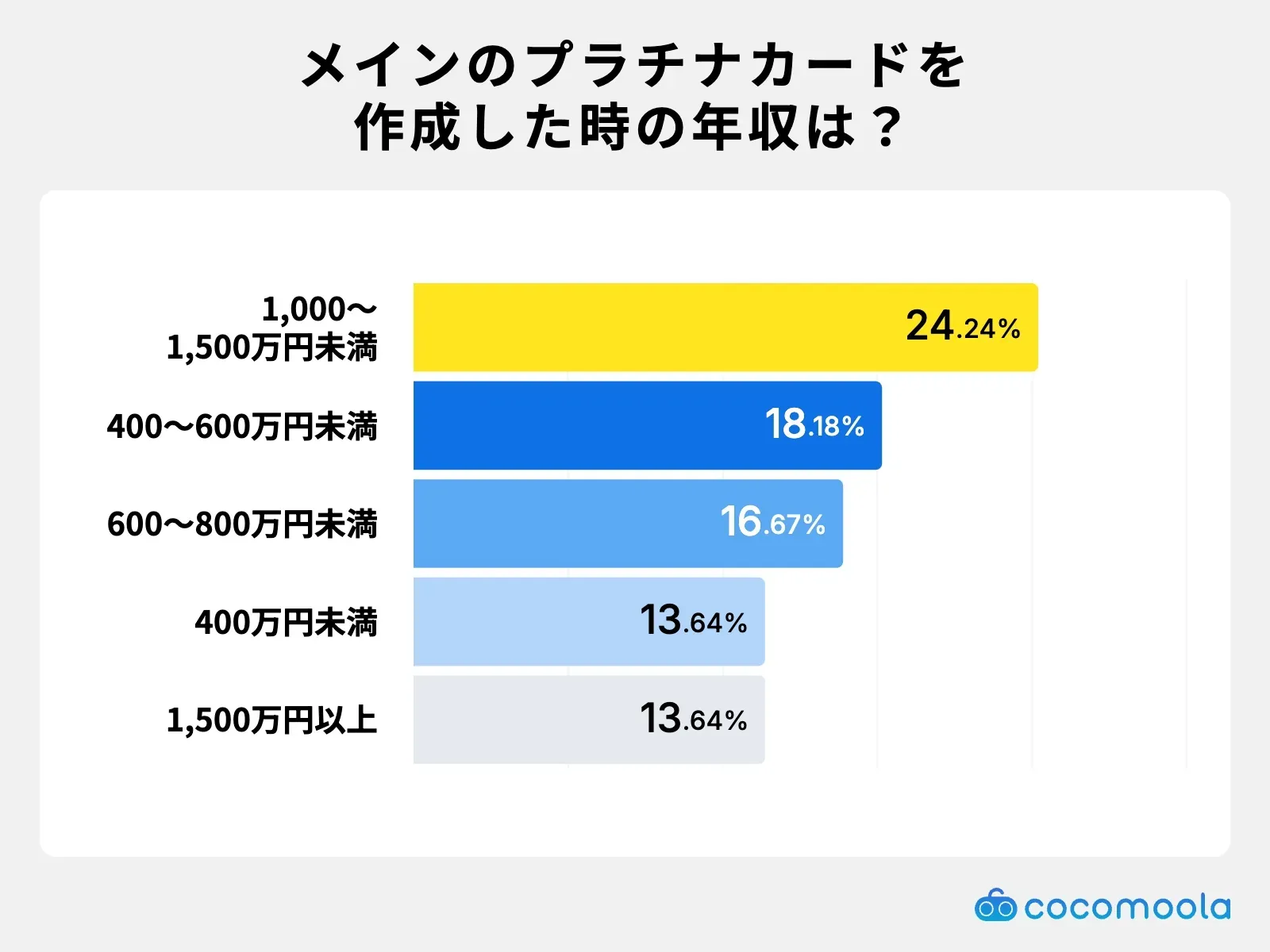 調査結果画像：メインのプラチナカードを作成した時の年収は1,000〜1,500万円未満が24.24%で最多