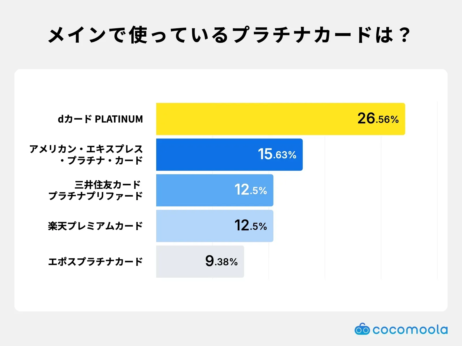 調査結果画像：メインで使っているプラチナカードはdカード PLATINUMが26.56%で最多