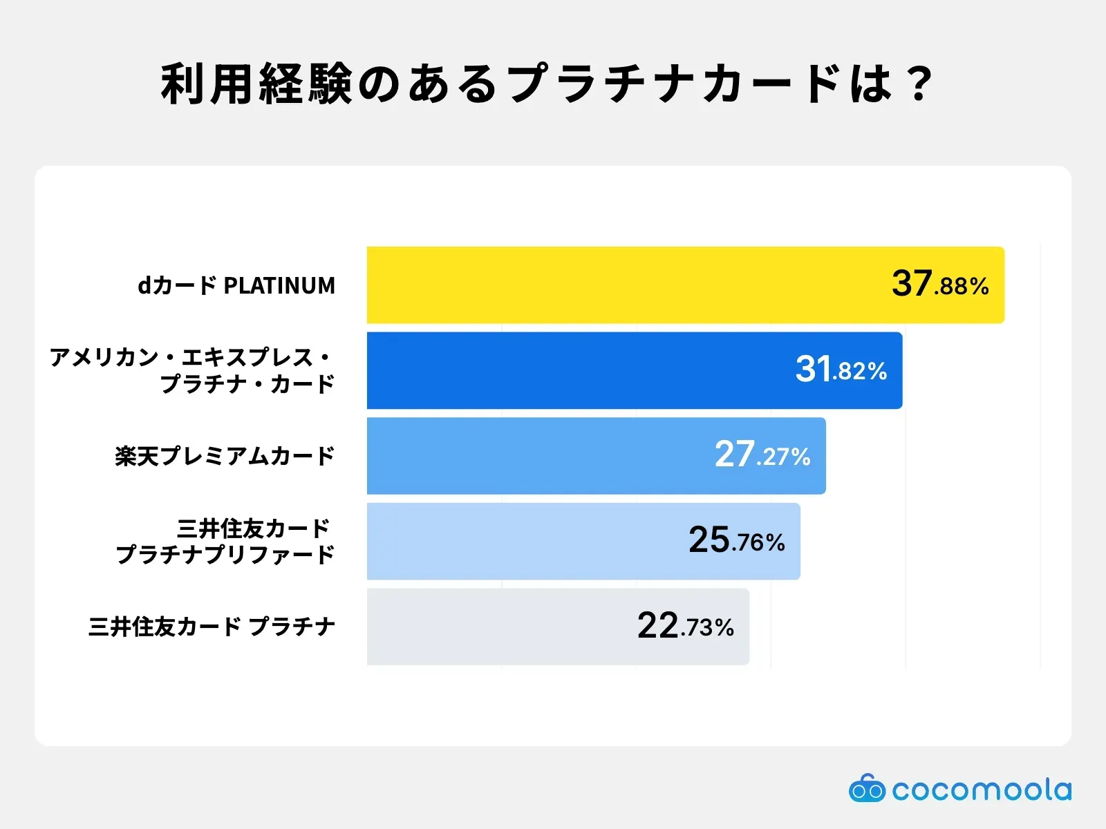 調査結果画像：利用経験のあるプラチナカードはdカード PLATINUMが37.88%で最多