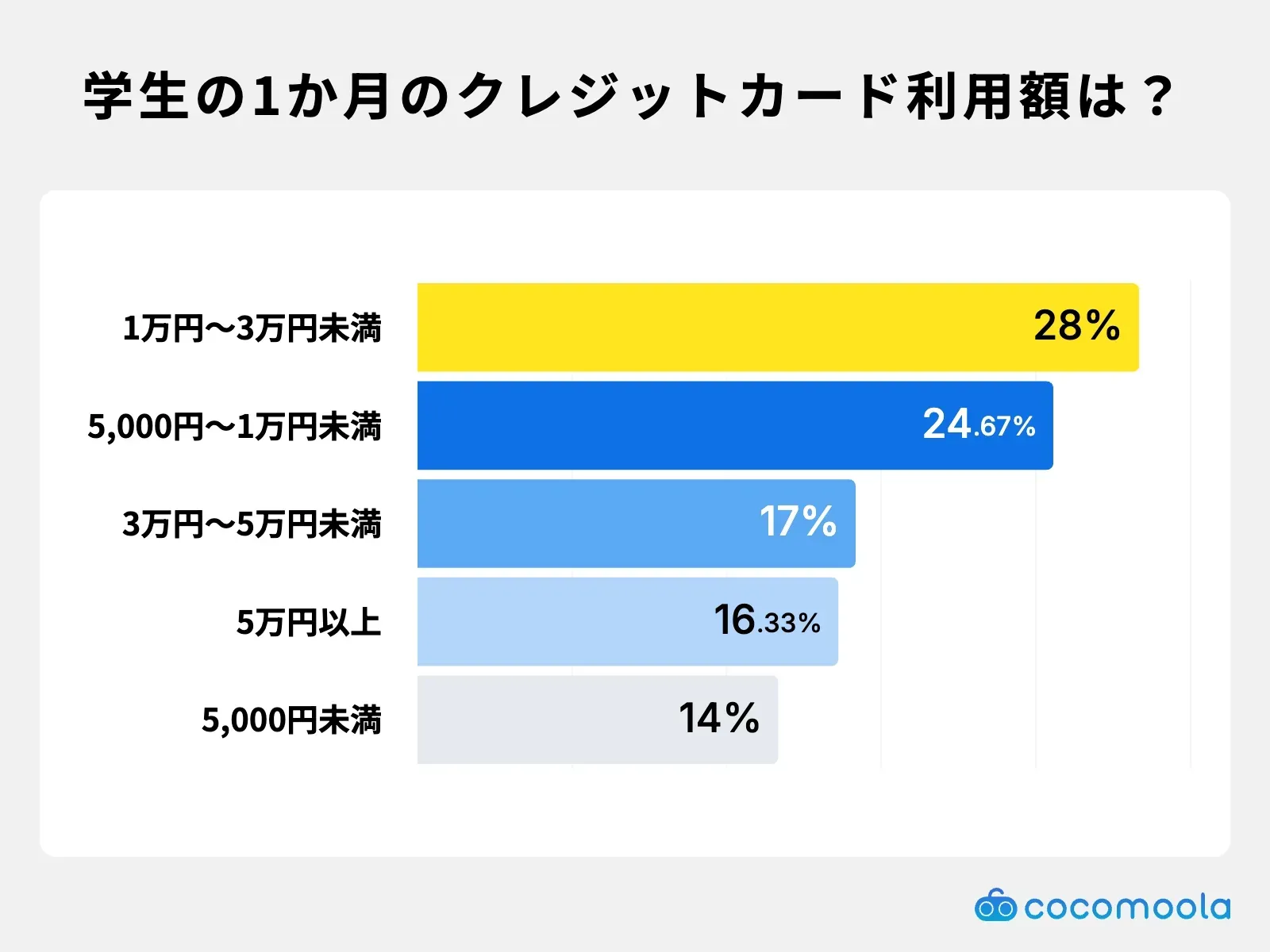調査結果画像：学生の1か月のカード利用額は1万円～3万円未満が28%、5,000円～1万円未満が24.67%、3万円未満の合計は66.67%