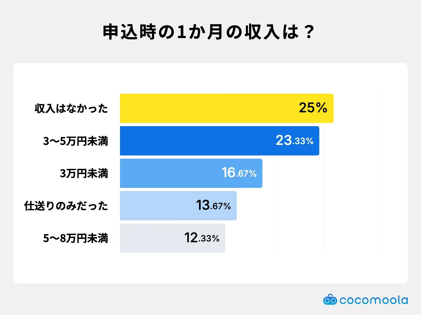 調査結果画像：メインカード申込時の学生の月収は収入はなかったが25%、3～5万円未満が23.33%、3万円未満が16.67%