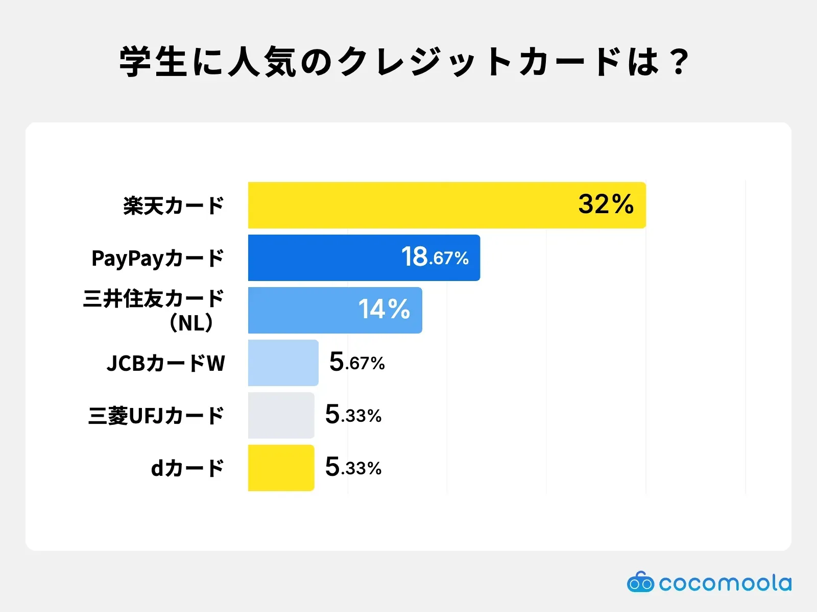 調査結果画像：学生のメインカードは楽天カードが32%でトップ、PayPayカードが18.67%、三井住友カード（NL）が14%