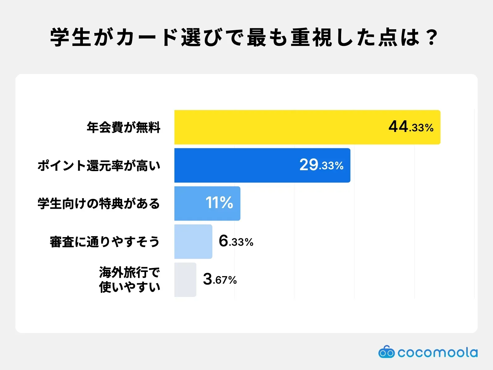 調査結果画像：学生がカード選びで最も重視した点は年会費が無料が44.33%、ポイント還元率が高いが29.33%