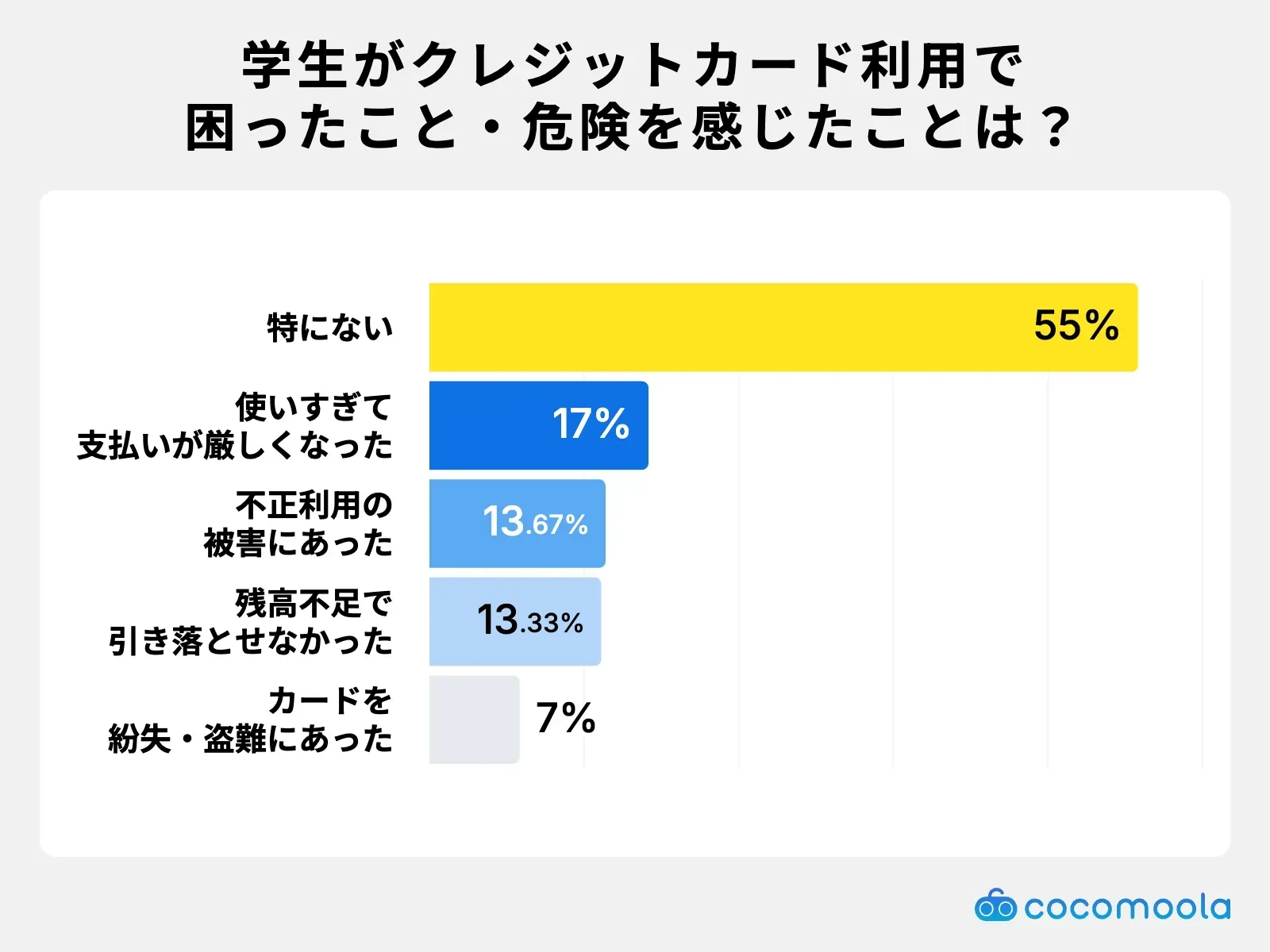 調査結果画像：クレジットカードで困った・不安を感じた経験がある学生は45%、特にないは55%、使いすぎて支払いが厳しくなったが17%