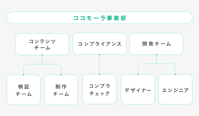 ココモーラ事業部の組織図