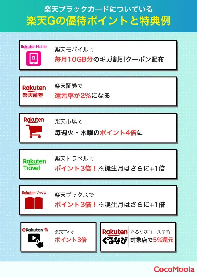 楽天ブラックカードについている楽天Gの優待ポイントと特典例を画像で解説 ・楽天モバイルで毎月10GB分のギガ割引クーポン配布 ・楽天証券で還元率が2%になる ・楽天市場で毎週火・木曜のポイント4倍に ・楽天トラベルでポイント3倍！※誕生月はさらに+1倍 ・楽天ブックスでポイント3倍！※誕生月はさらに+1倍 ・楽天TVでポイント3倍 ・ぐるなびコース予約対象店で5%還元